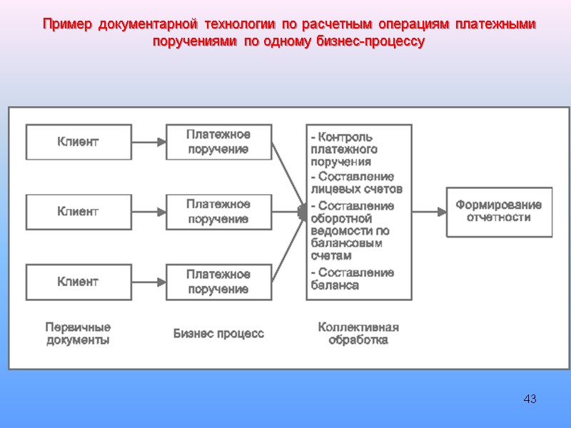 43 Пример документарной технологии по расчетным операциям платежными поручениями по одному бизнес-процессу